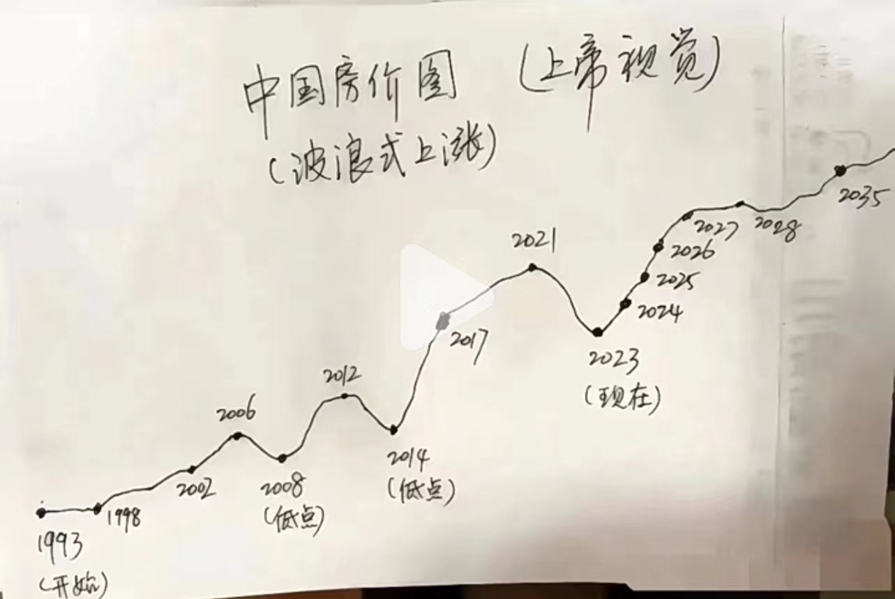 中国房价图，真会这么走？[思考] ​​​