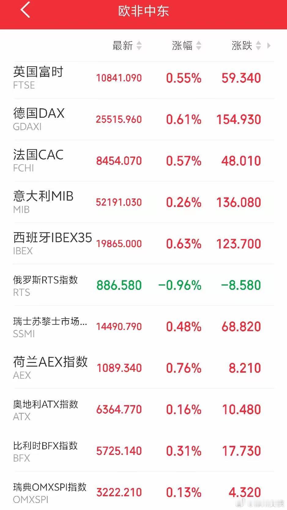 明天又要系好安全带了吧！傍晚，外盘依旧强势！欧非中东市场主要指数开盘后集体上涨，