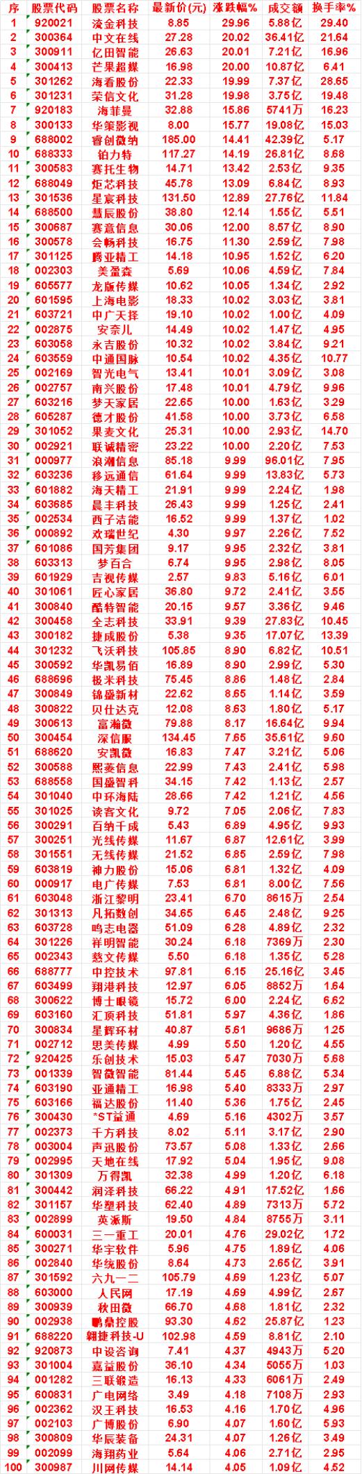 8月31日，MACD日线金叉的50名单汇总


流金科技：涨跌幅 29.96%，