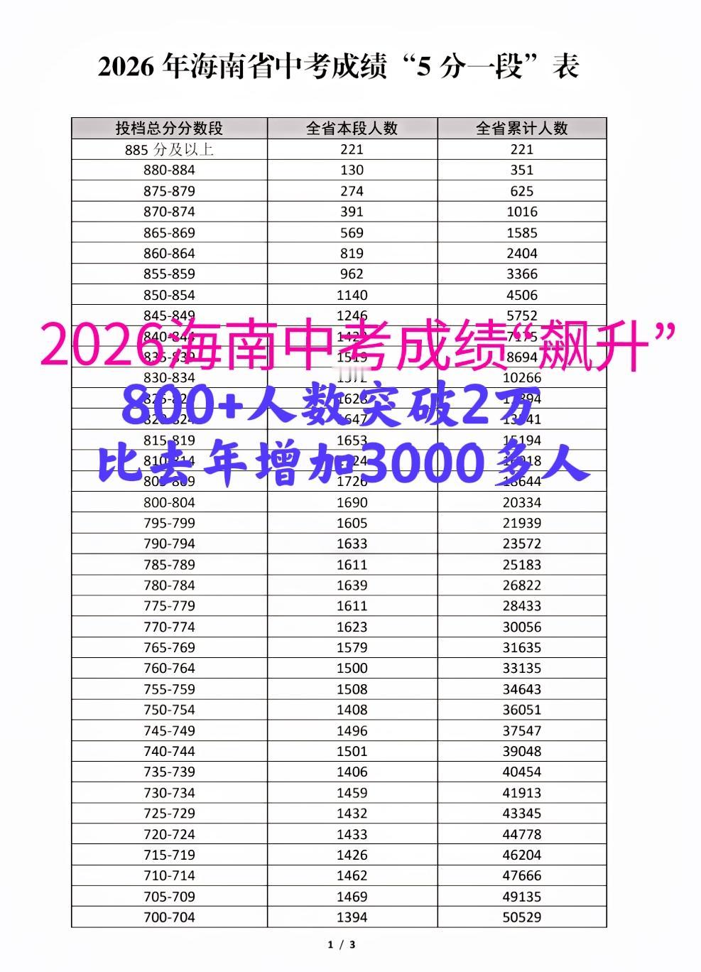 【海南中高考观察】2026海南中考成绩“飙升”：800+人数突破2万，比去年增加