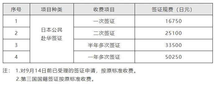 大幅上调日本公民赴华签证规费  日本之前提高了中国人办日本签证的费用，中方现在对