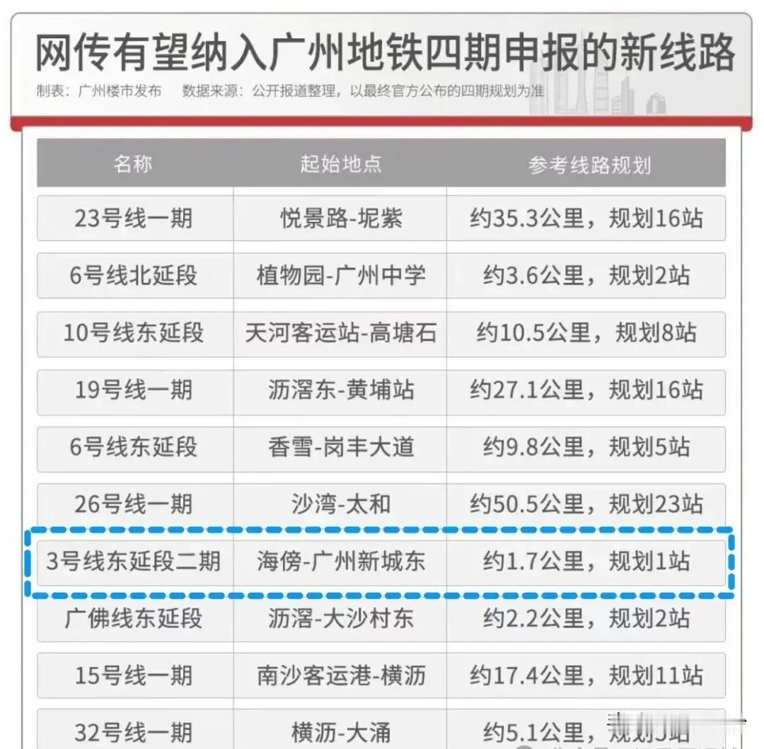 从广州地铁3号线东延段二期，看番禺规划的奇葩，是真的很奇葩。话说你搞东延段，一共