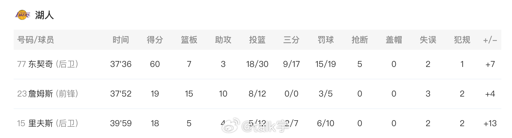 失恋体育生背靠背拿下100满分怎么东契奇拿60分只需要出手30次啊🤔 