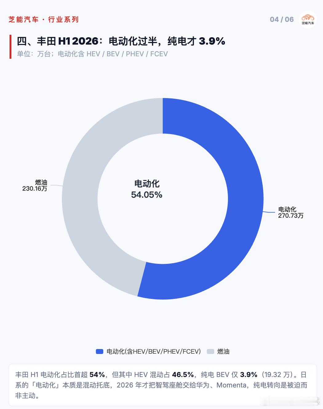 日系车企2026年现状：全球稳得住，中国大洗牌📊 全球大盘：整体平稳，区域分化