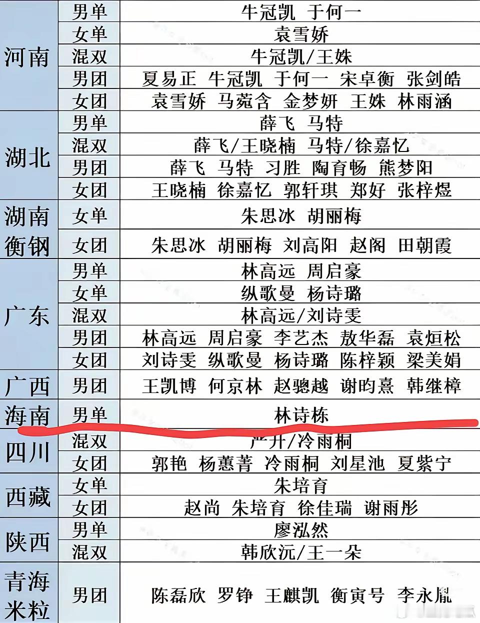 林诗栋孤身一人，代表海南省参加全运会。海南省目前的乒乓球，别说混双和团体，就连单