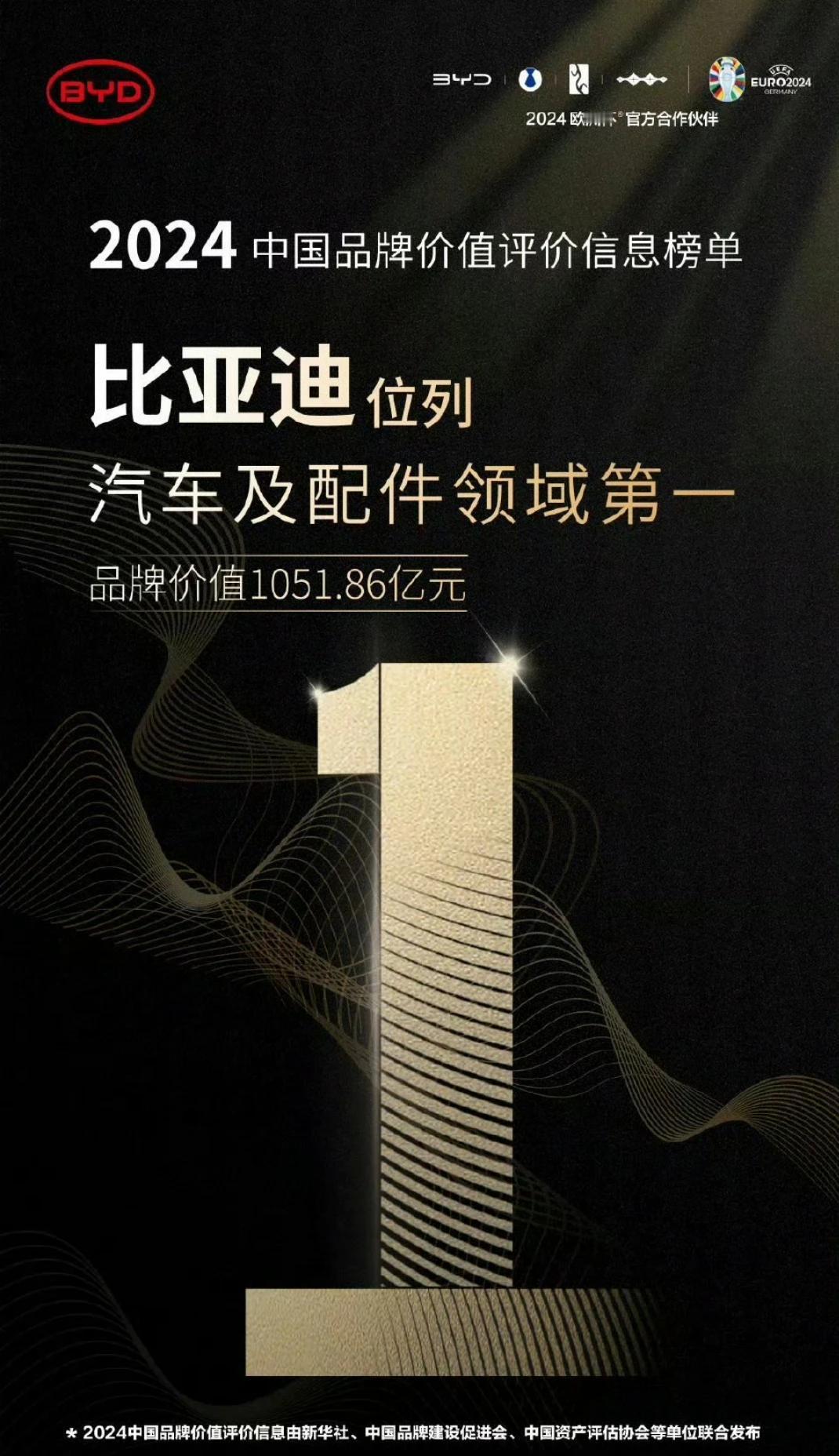 比亚迪再创新高，荣登2024中国品牌价值评价汽车榜首，品牌价值超千亿，实力强劲，