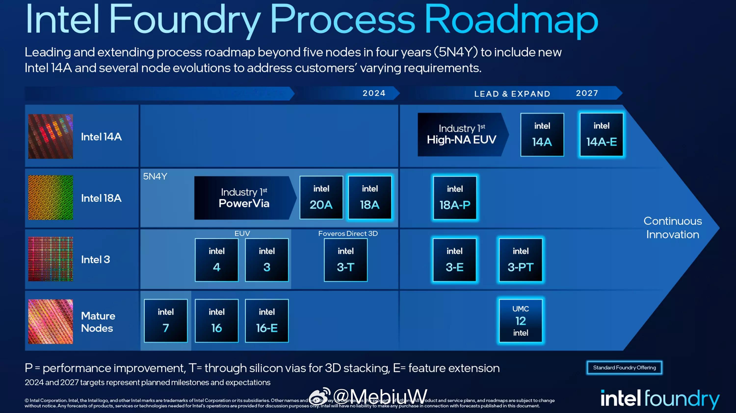 原来Intel 现在一个代工标准化的工艺都还没，最早的是18A。 