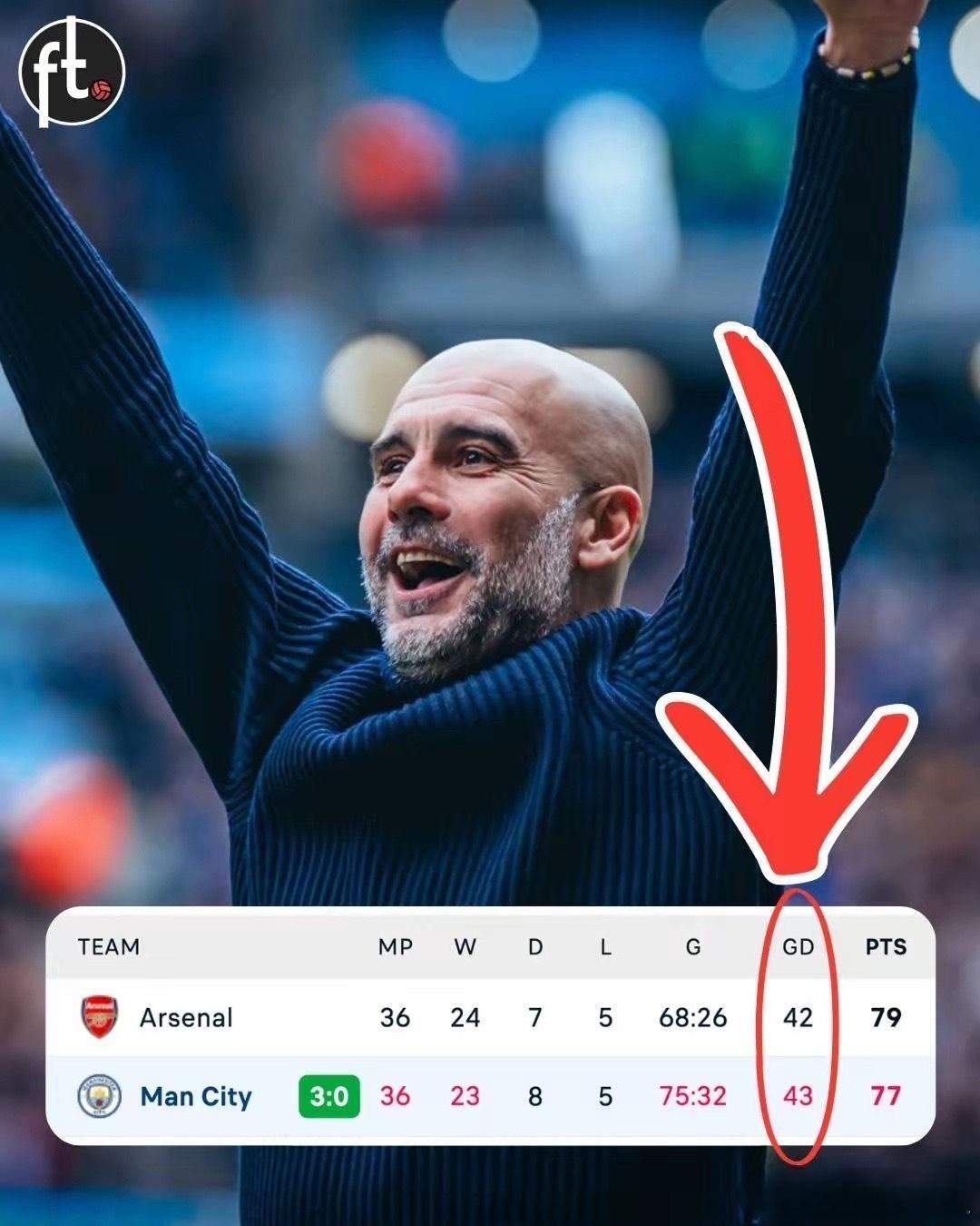 3-0赢球，净胜球反超也白搭，因阿森纳余下比赛必全胜。水晶宫若放水也公平，枪手替