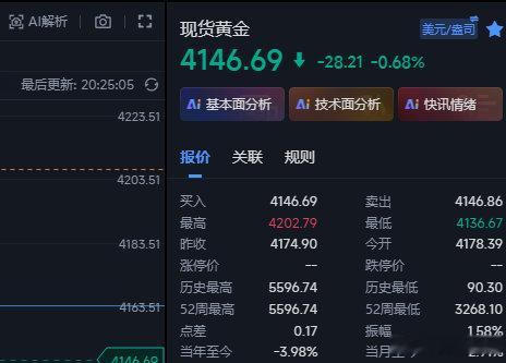 黄金晚间在4158的空现在下来4146位置，不想拿的可以先收出来，继续下看减档看