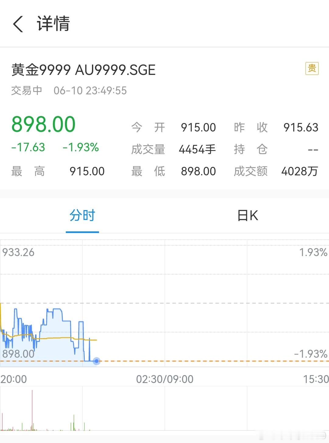 国内金价跌破900元/克。你猜黄金大反攻何时开启？！ 