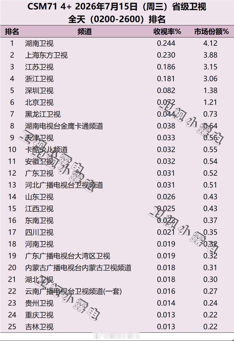 2026年7月15日 csm71 省级卫视全天收视率排名 