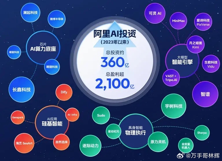 没想到，阿里悄悄干了一件大事，360亿砸出去，收回来的竟是2100亿！7月8日，