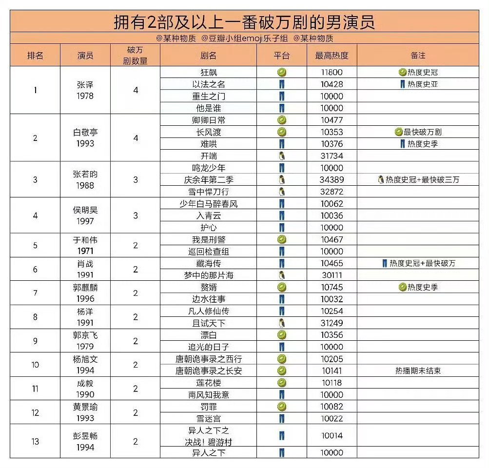 拥有2部破万剧男演员白敬亭4部破万剧，90生中排名top1 