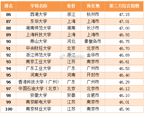 2026年中国内地大学第三方综合指数top100 厦门大学（26）、福州大学（7