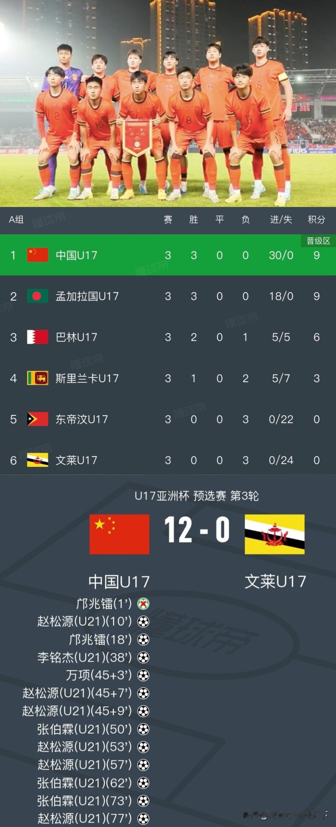 20年一轮回，国足U17这批球员绝对有很大希望重回世少赛！希望09国少闯进202