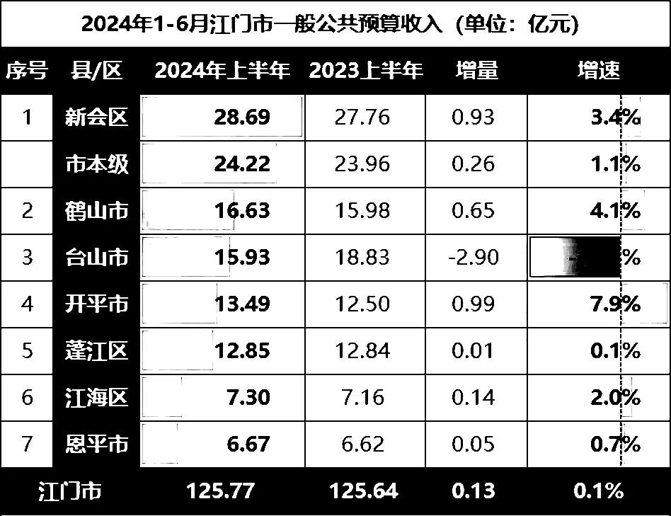 江门市
7个区县实力大排名：新会区位居第1，鹤山市力压台山市，恩平市无奈垫底
这