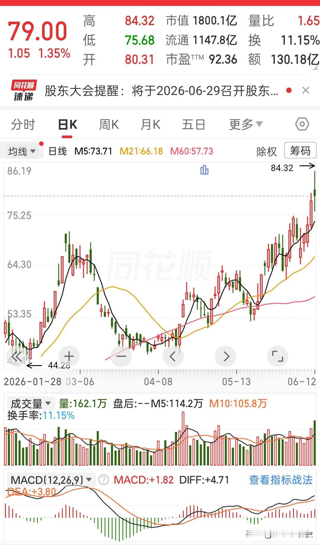 不得不感叹这只个股近期的上行动能十分强劲。
本轮行情最低点出现在年初，价格44.