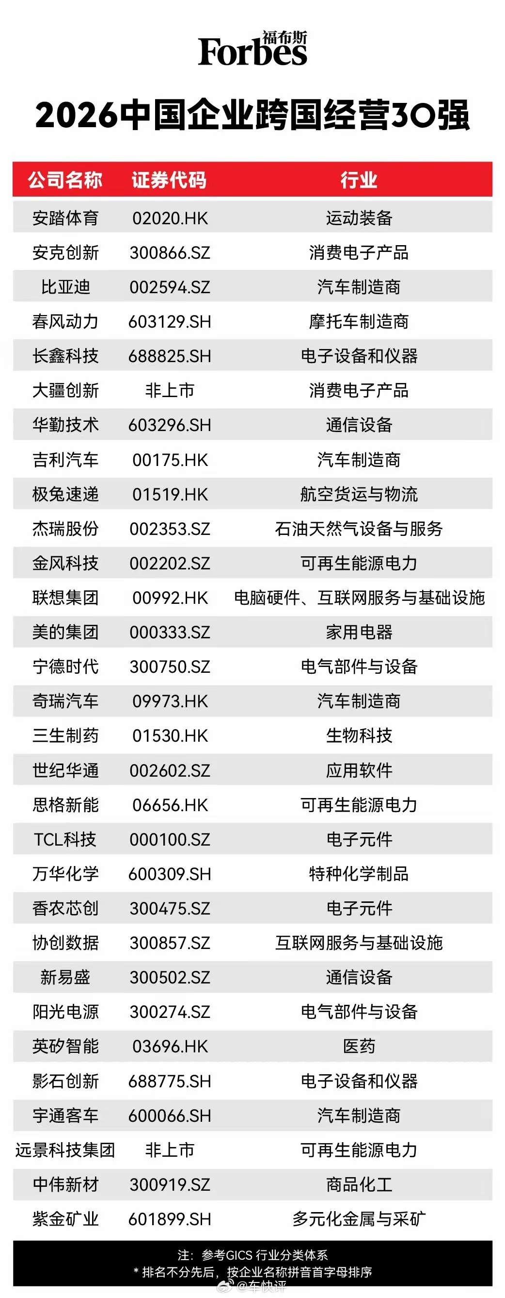 中国企业跨国经营30强榜单，车企中比亚迪、吉利和奇瑞排名前三比亚迪吉利奇瑞 ​​