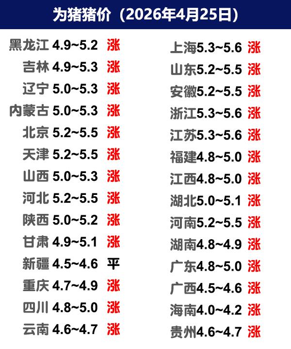 4月25日猪价 | 大部上涨，均价涨至5元价格区间！
今日全国生猪收购均价呈现上