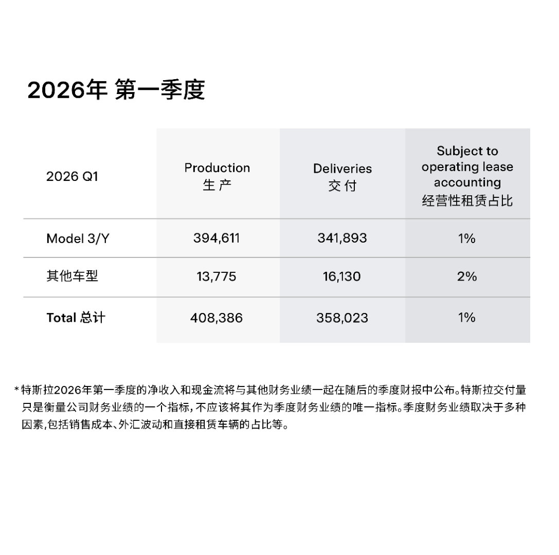 特斯拉2026年第一季度交付报告发布，全球生产了超40.8万辆电动车交付了超35