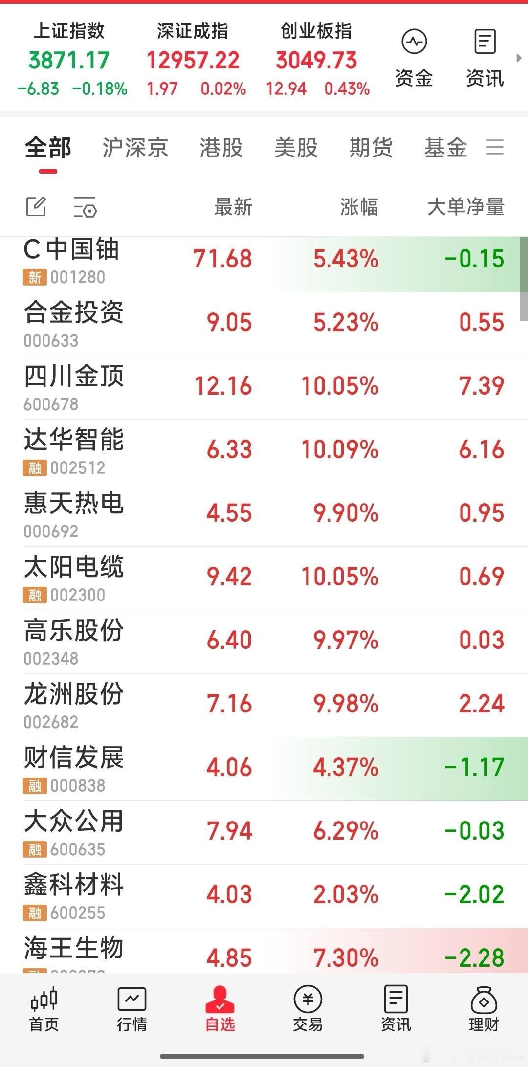 【今日战况】1，财信发展，达华智能，合金投资己入手中。2，惠天热电，太阳电缆，高