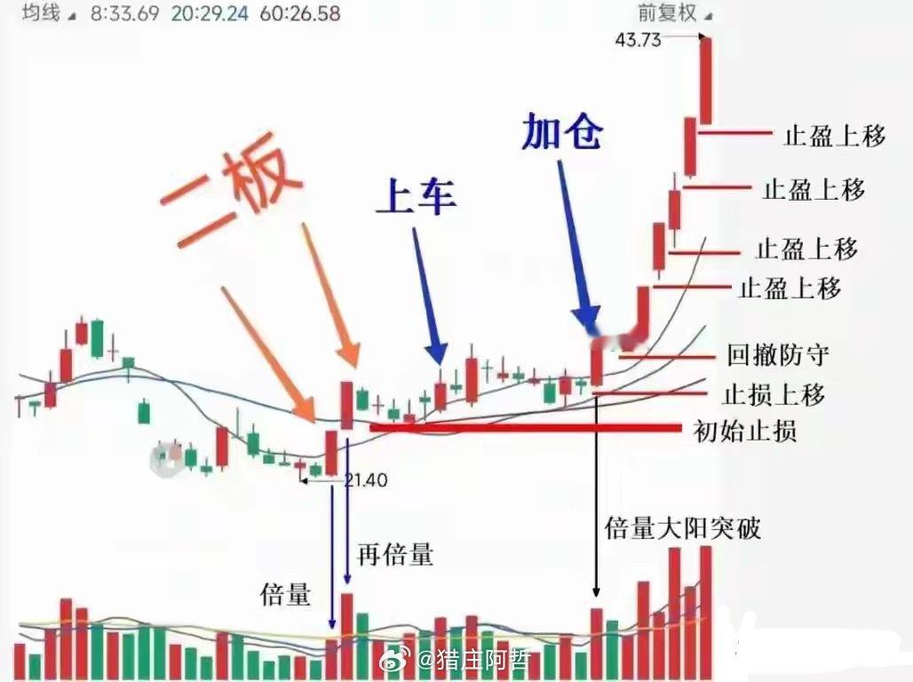 首板全靠运气，二板定江山！就靠这张图，从亏光到买房只用了2年做短线的散户，绝大多