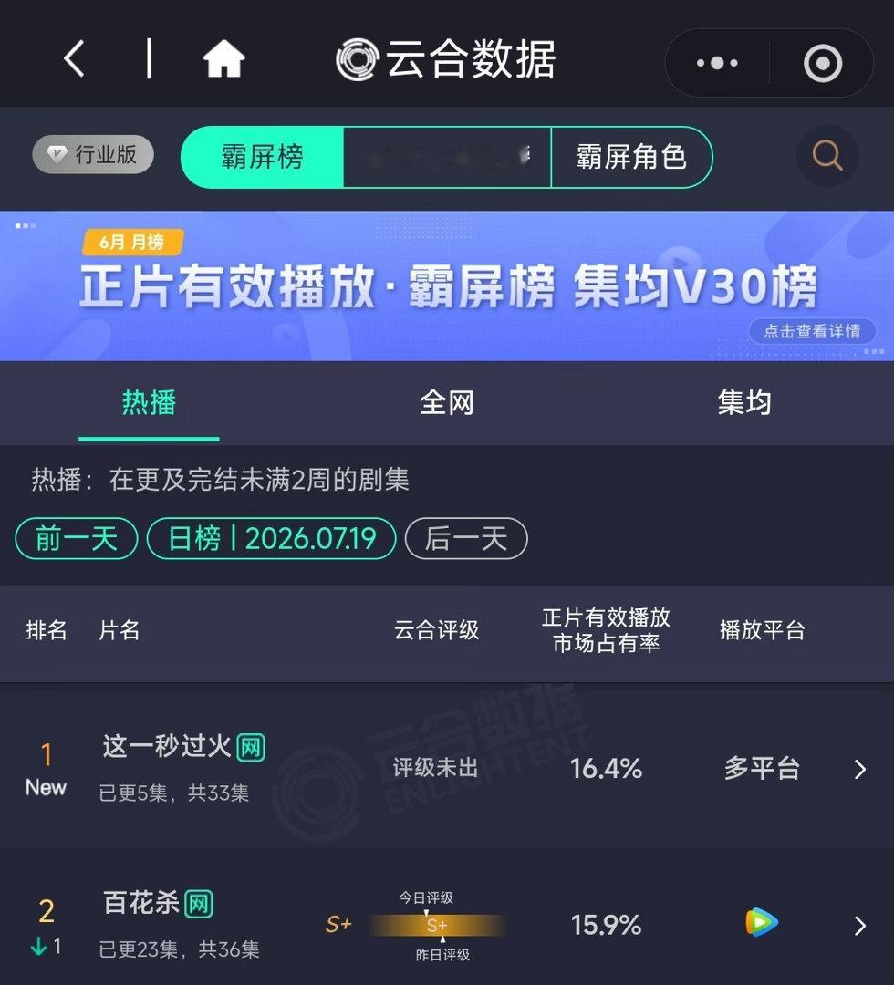 这一秒过火首播全网top1 开播第一天就全线领跑，从平台热度到专业榜单，从搜索指