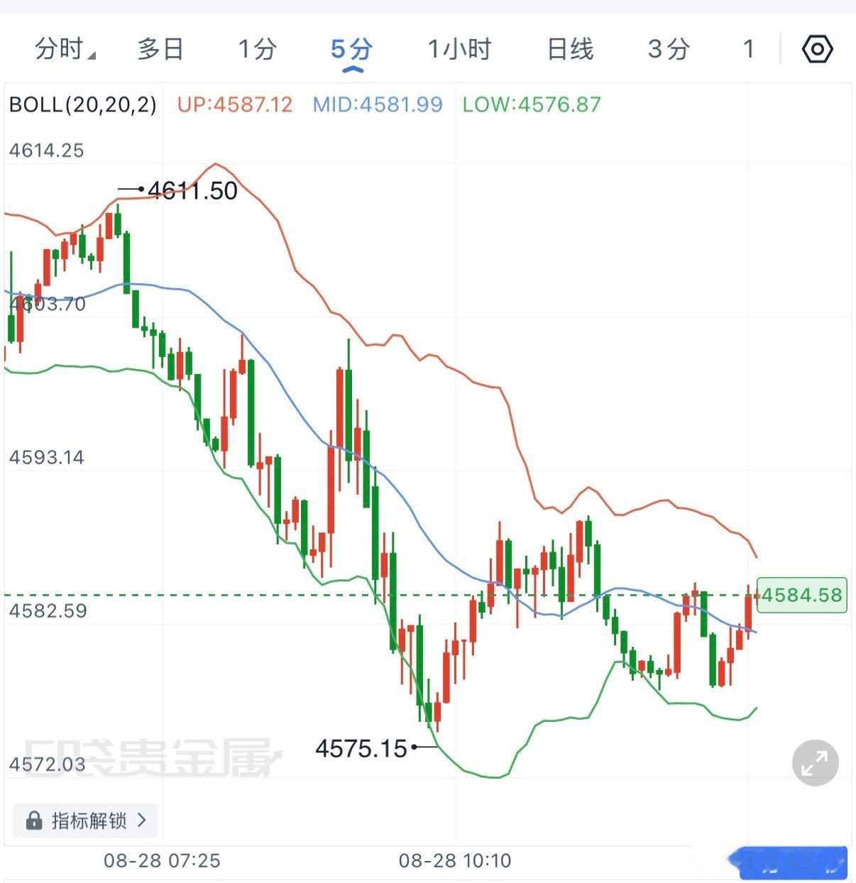 空头思路已经兑现，黄金从4610一线持续回落至4575附近，目前反抽至4584上