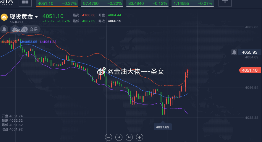 黄金现价4050了，在4040附近北上的可稳健出黄金金价A股科技退潮科技基金比炒