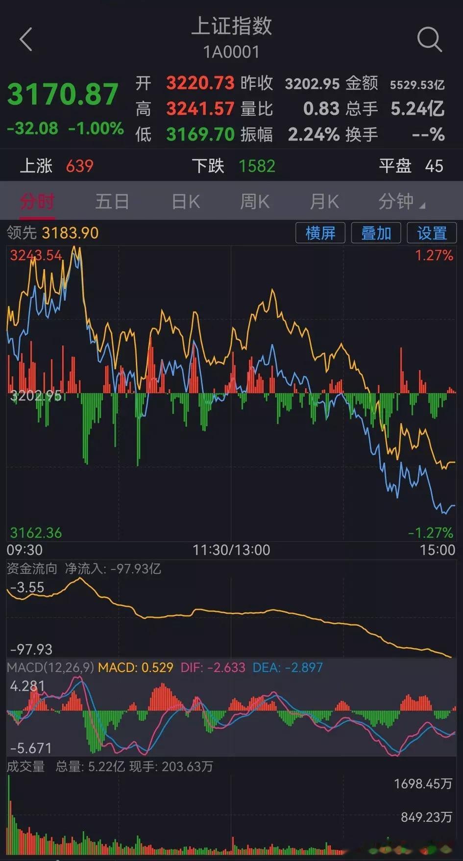 #你好同学#今日股市收盘简评（周四，10月17日）       一、收盘综述  