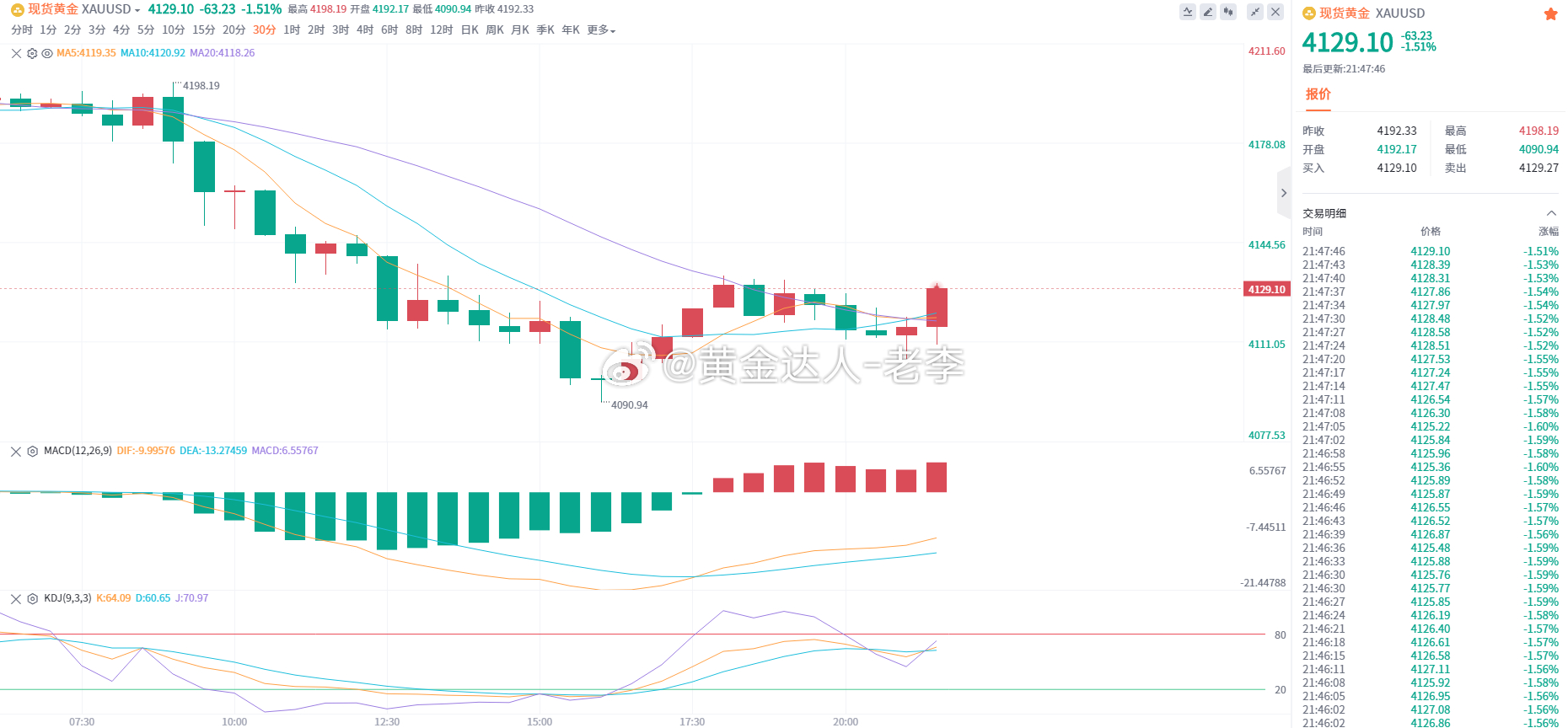 黄金 黄金在日内暴跌后于4090附近企稳反弹，MACD金叉信号确认，均线开始走平