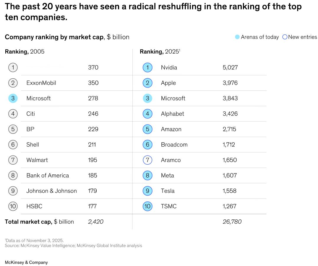 2005和2025年全球市值最高的10家公司对比，微软是唯一持续在榜的公司。感觉