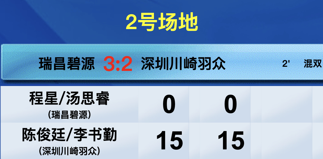 【2号场地：瑞昌碧源 3-2 深圳川崎】1、谭宁/陈芳卉 15-9、15-6 罗
