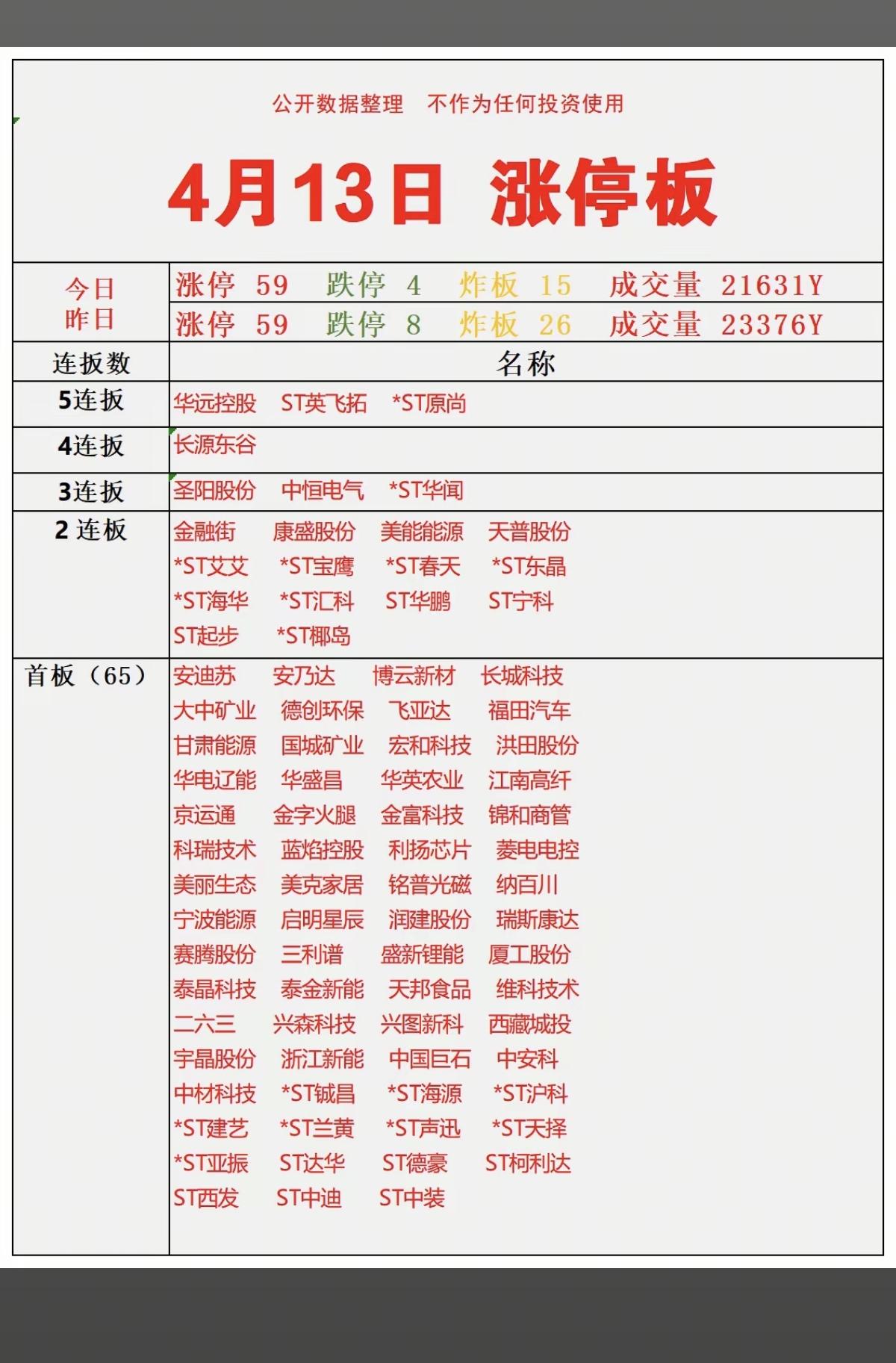4.13周一   涨停板：市场热点+题材复盘！
 
五连板     华远控股  