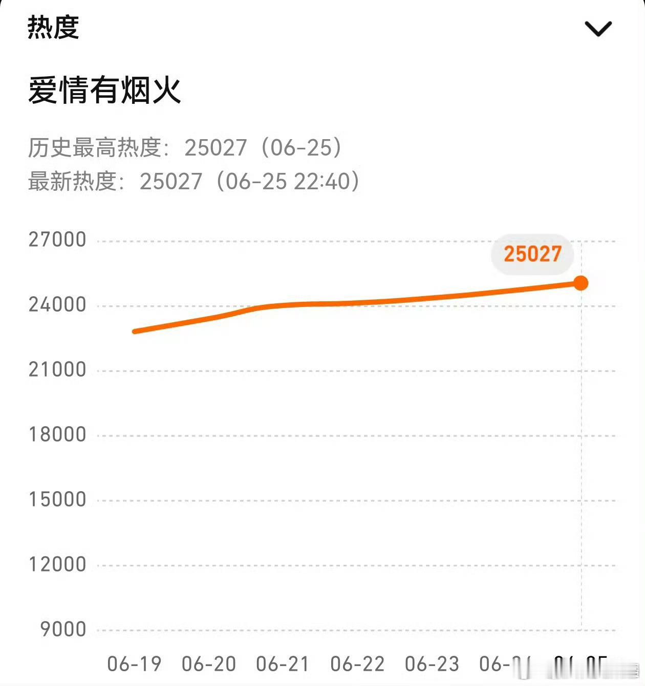 檀健次爱情有烟火站内热度破25000了，人抬剧具象化 