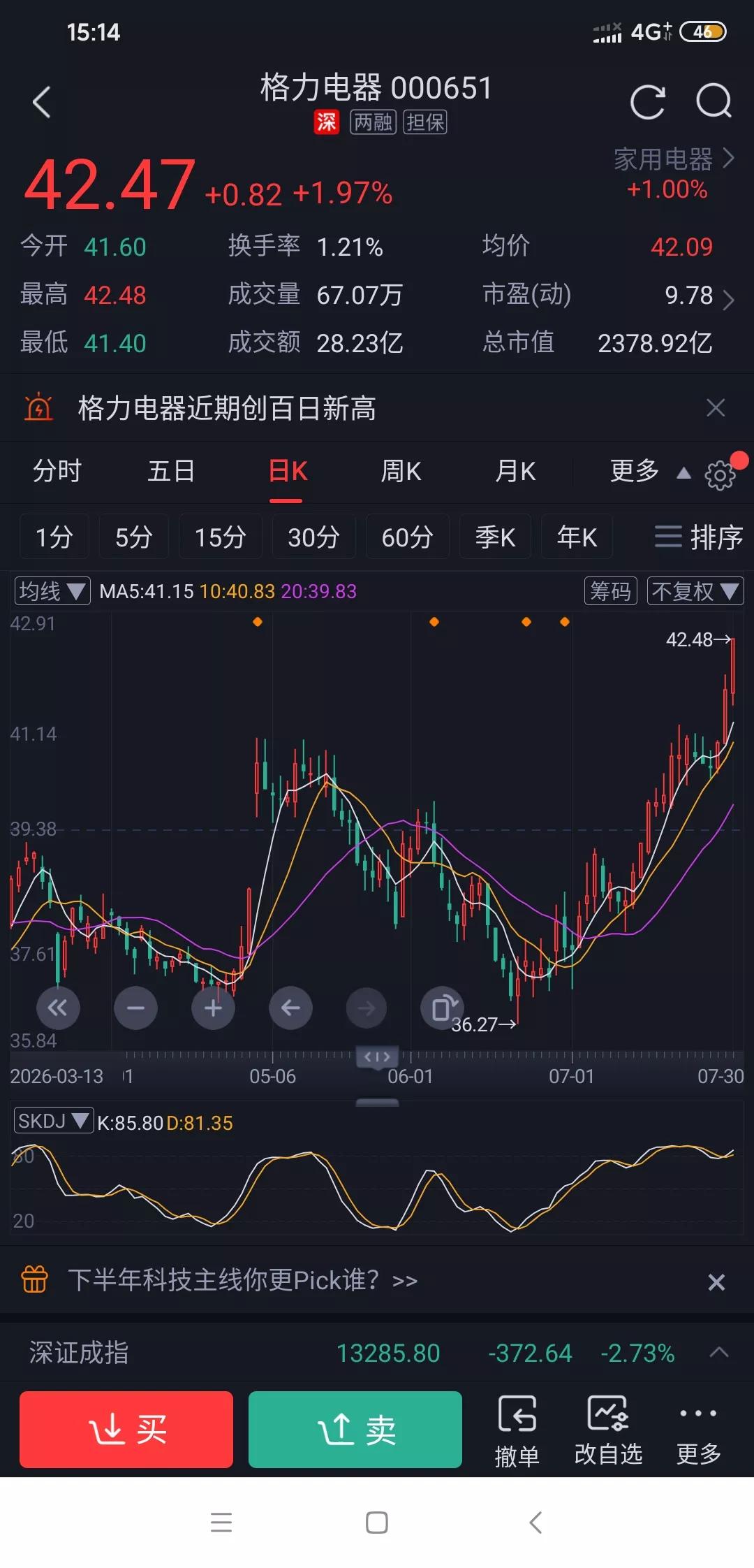 格力电器又新高了，今天股价突破42元，发现没有大盘不涨，格力反而涨的好，大盘大涨