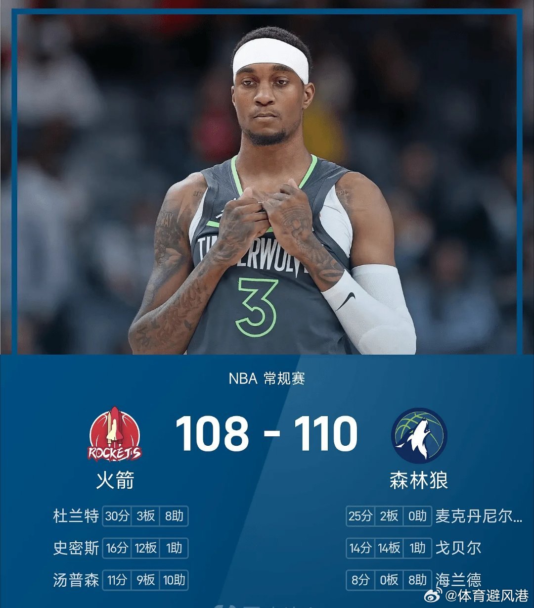 火箭vs森林狼nba 森林狼110-108战胜火箭。麦克丹尼尔斯得到25分2板率