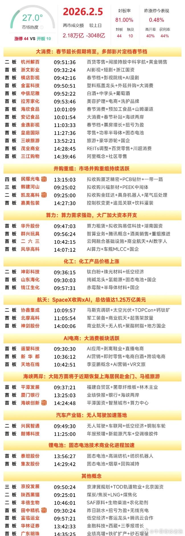 2月5日涨停复盘 | 大消费板块大涨，食品饮料、零售、影视院线、旅游酒店方向轮番