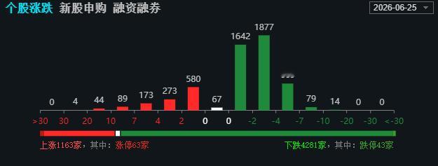 现在老登证券带头抢科技股资金中，整体氛围自己感受一下，小股灾模式，实际非常惨的 