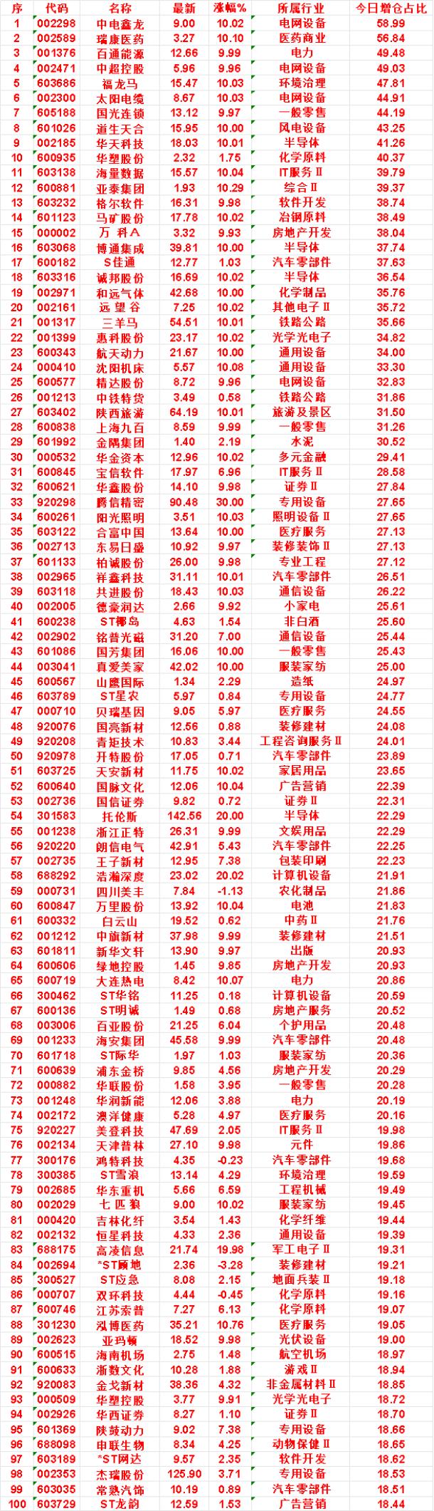 9月18日，增仓占比最多的名单汇总一览

中电鑫龙：最新 9.00，涨幅 10.