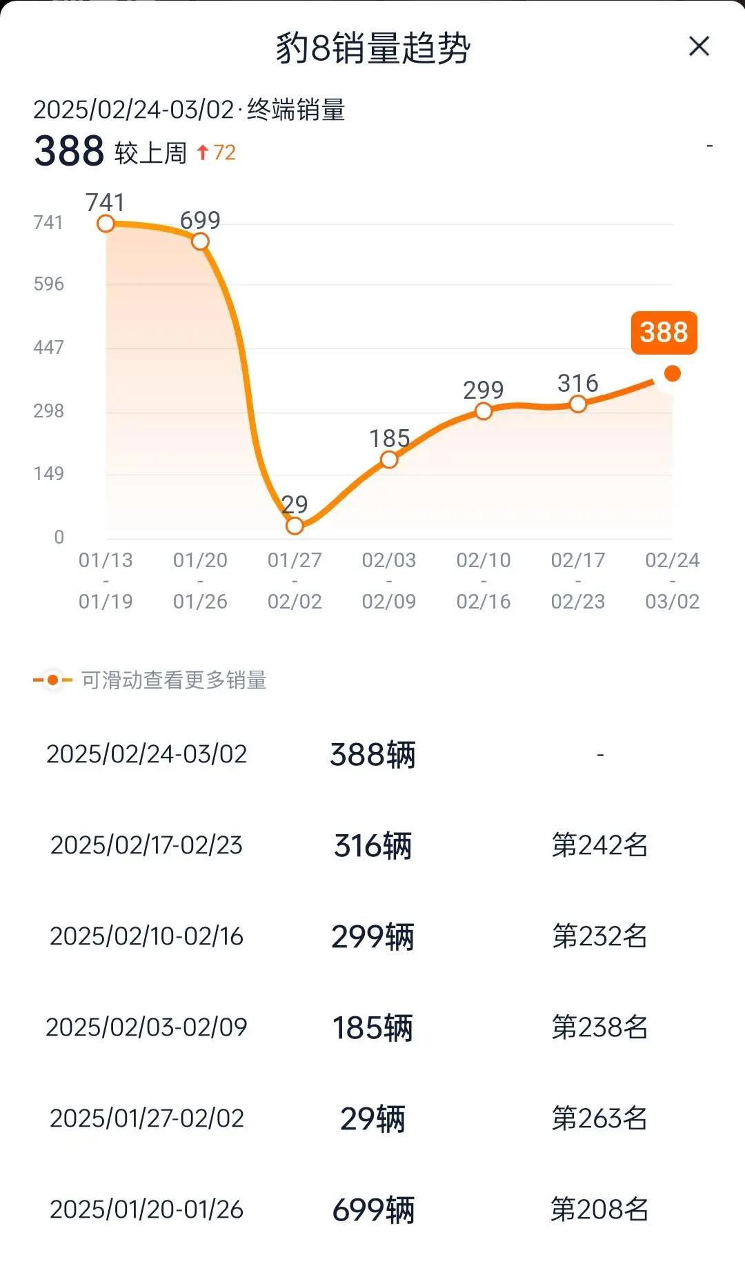 豹5上市8个多月，官降5万；
腾势N7同样上市8个多月，官降4万；
因为真正不怕