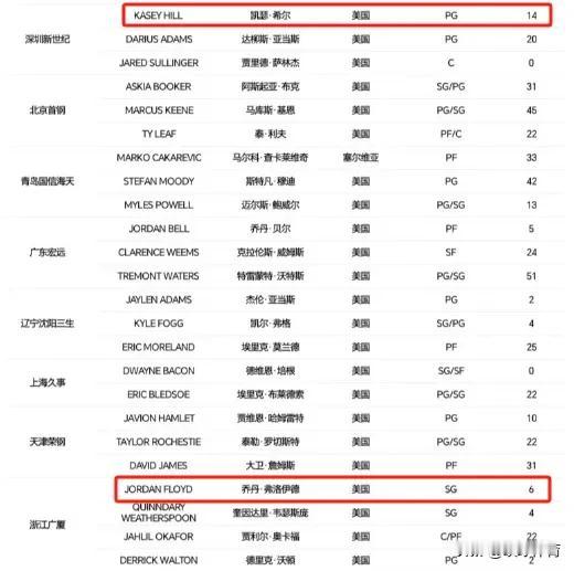3月29日，CBA官网更新了本赛季外援注册信息，浙江广厦男篮和深圳男篮分别注册一
