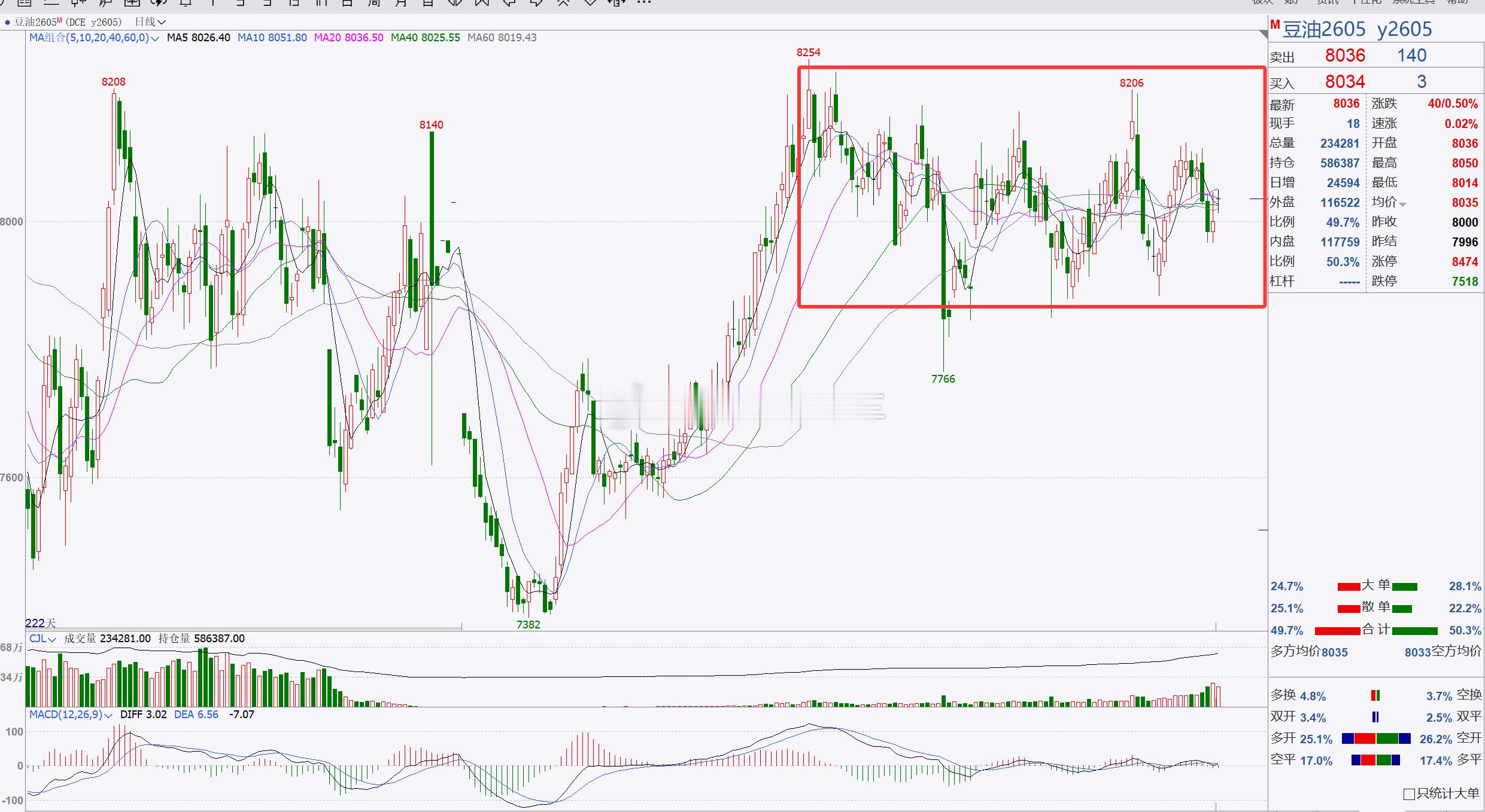 【豆油2605】豆油短线跟进！豆油日内伴随着反弹调整，行情再次突破8000一带，