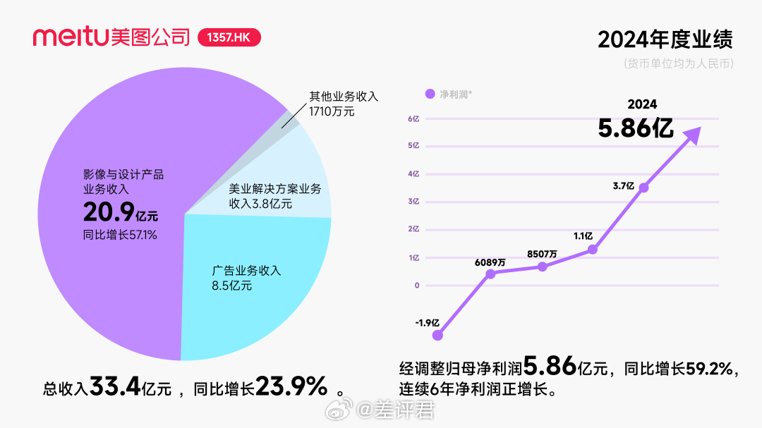 #美图赚疯了# 无人在意的角落，美图又赚疯了。2024年财报里，美图总收入达到了