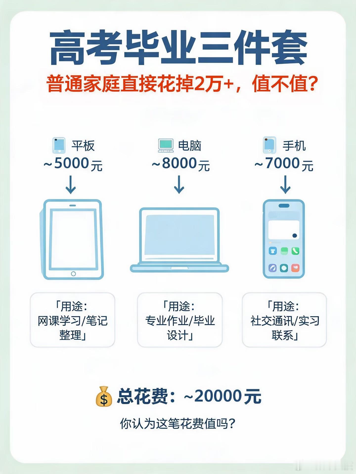 开学三件套齐涨价家长直呼吃不消怎么还出现了三件套？我大学那会就买个手机结束了电脑
