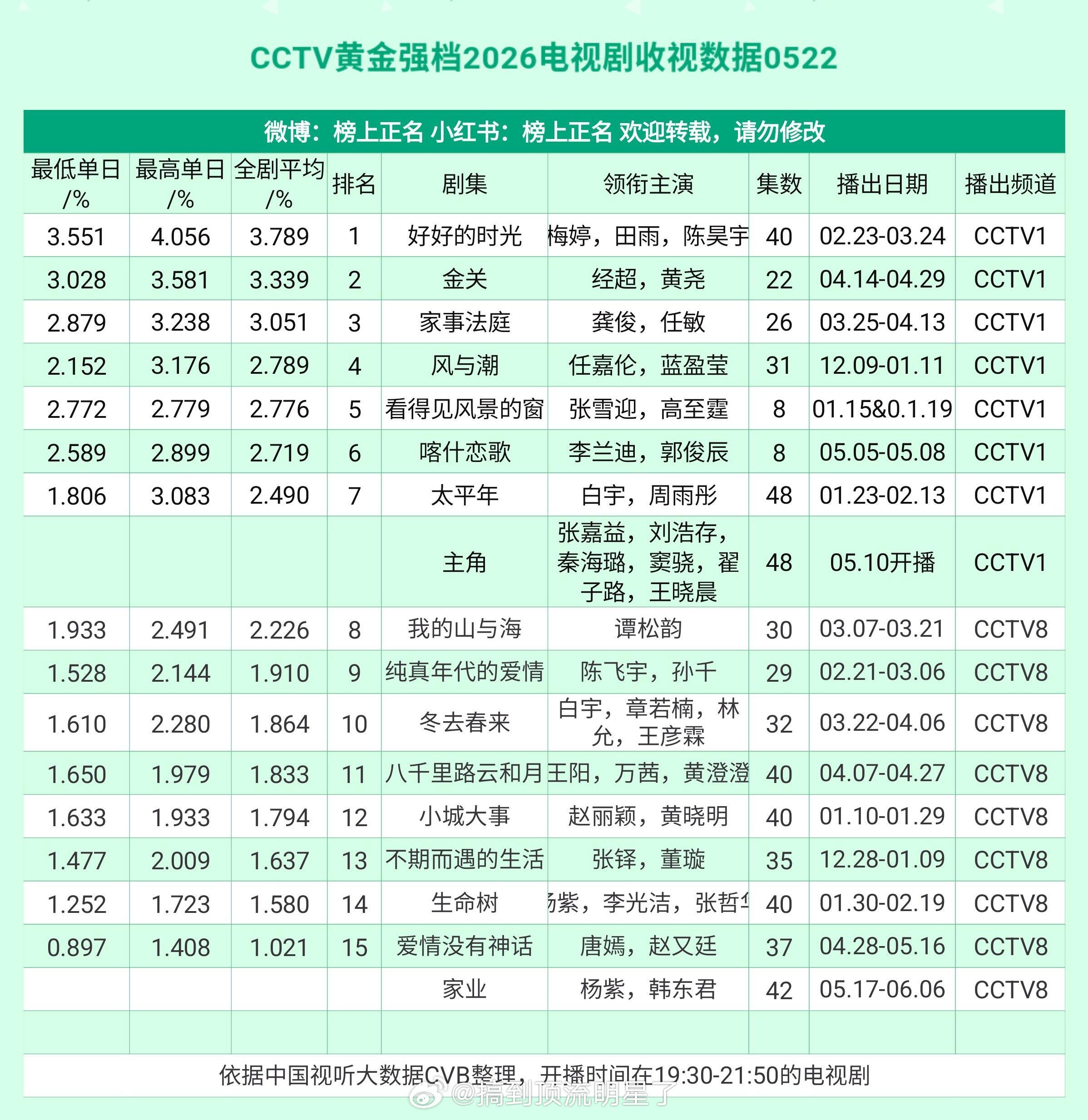 CCTV黄金强档2026电视剧收视数据 