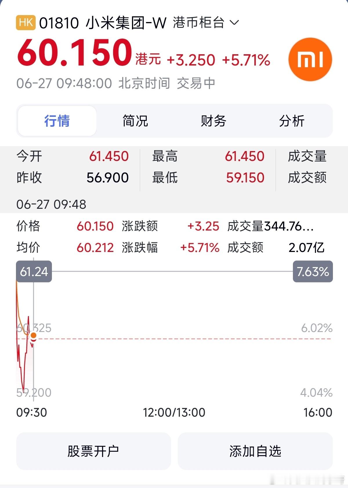 小米股票破60了，果然还是赚不到认知以外的钱……[哆啦A梦害怕][哆啦A梦害怕]