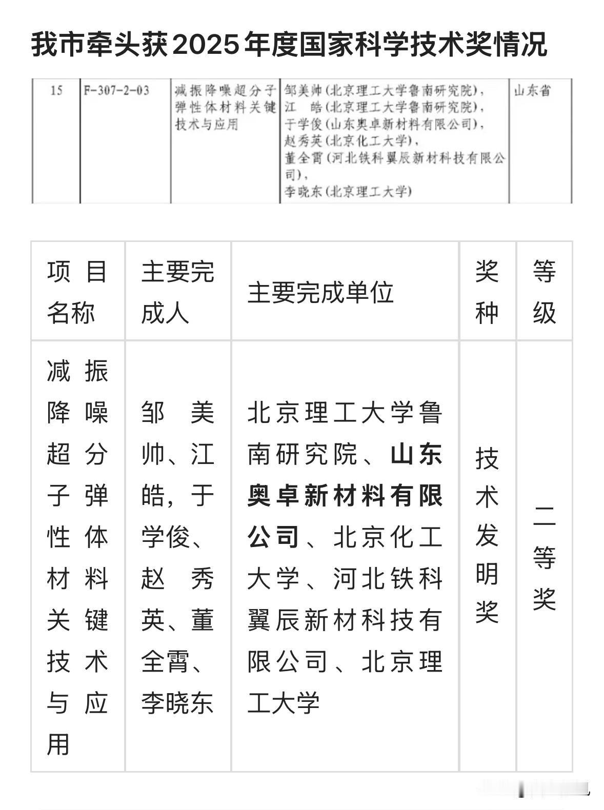厉害了滕州！取得历史性突破！我市项目荣获国家技术发明奖二等奖！

近日，滕州北京