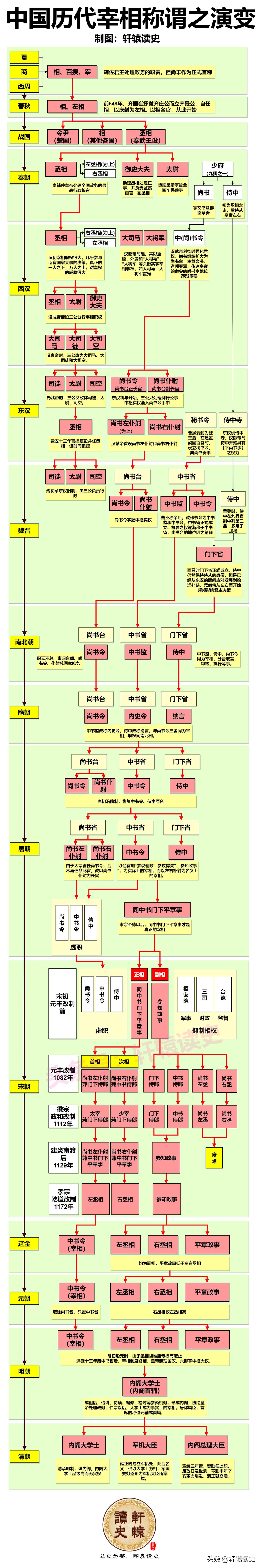 历史上那些“在岗时间”超长的宰相
 
西汉初期萧何为相14年；

东汉末年曹操为