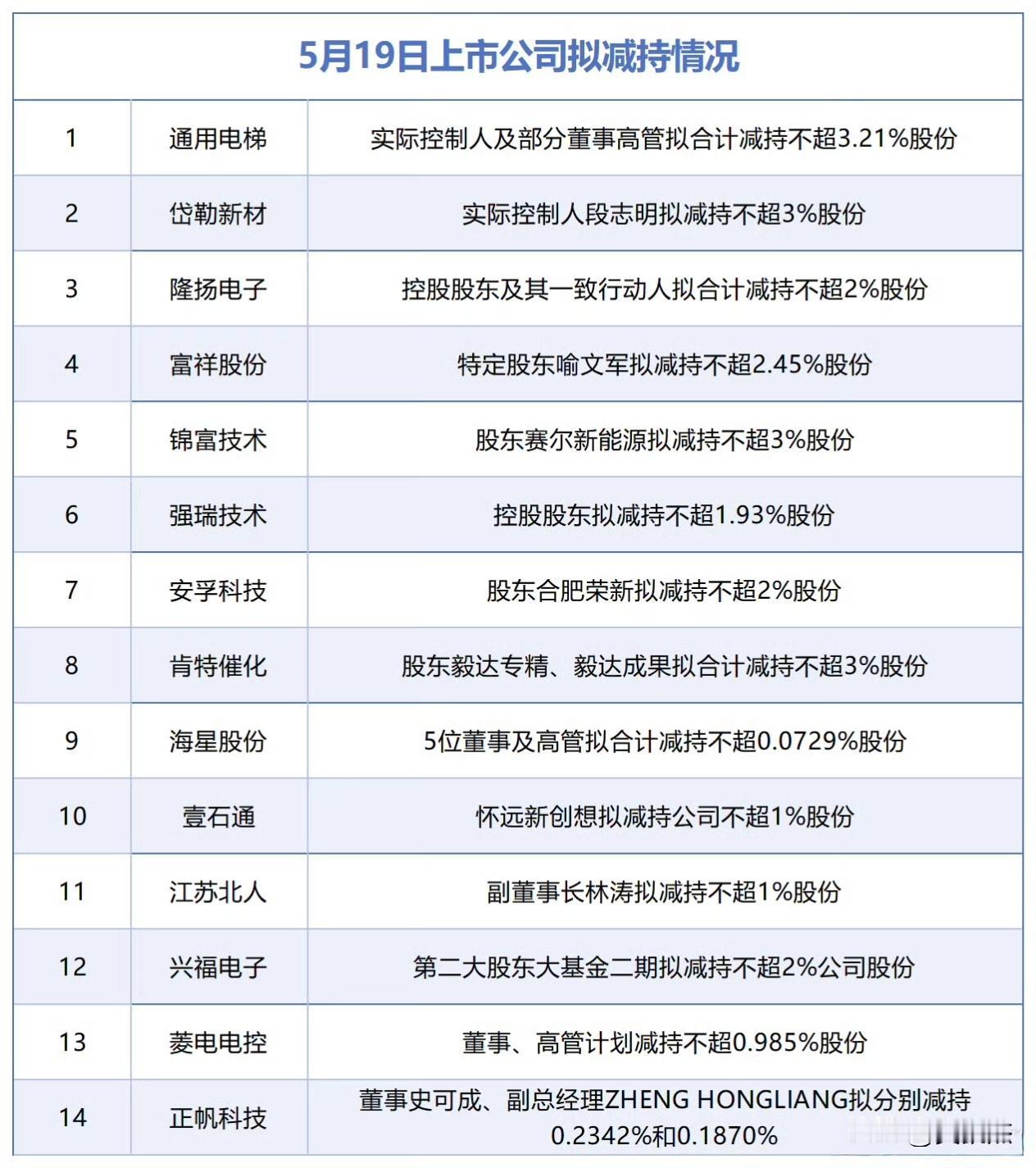 现在减持地雷防不胜防，股价不创历史新高的，不允许大股东减持股份，大股东把公司搞好